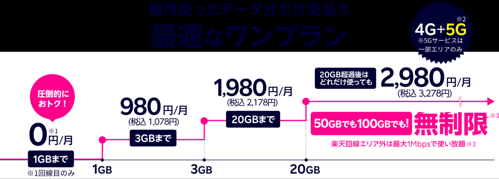 楽天モバイル