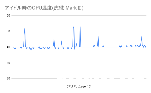 アイドル時のCPU温度(虎徹 MarkⅡ)