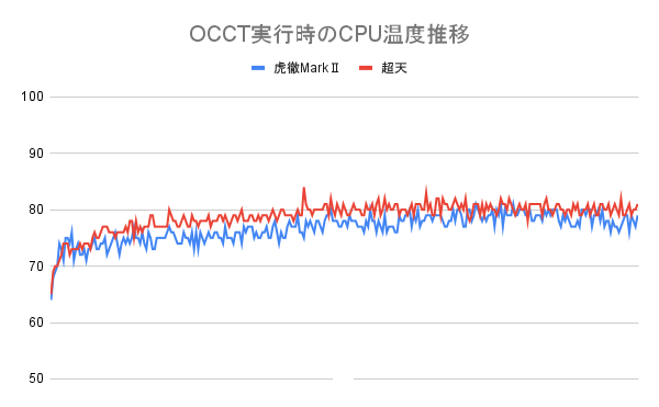 OCCT実行時のCPU温度推移