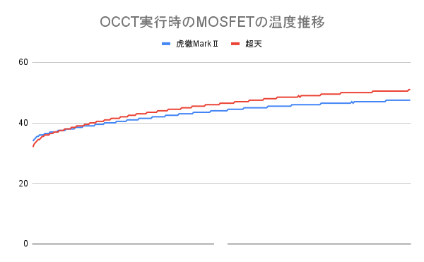OCCT実行時のMOSFETの温度推移