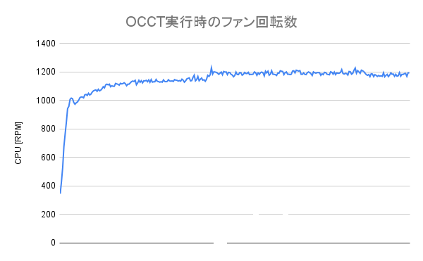 OCCT実行時のファン回転数