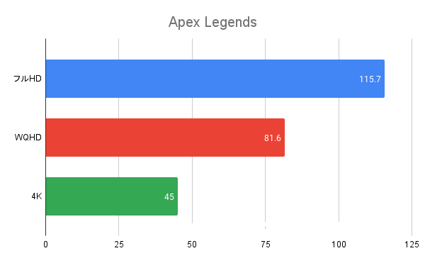 Apex Legendsの平均FPS