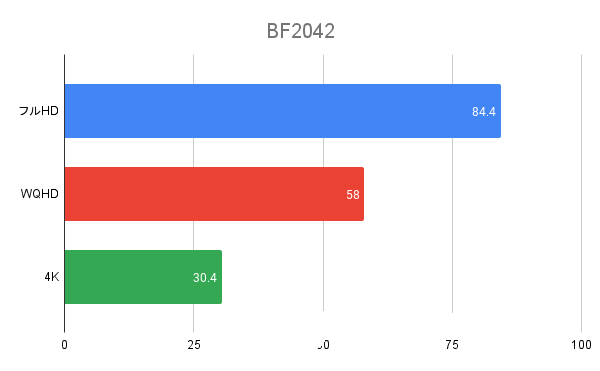 BF2042の平均FPS