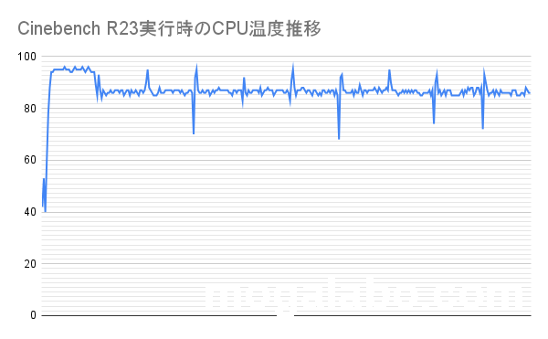 Cinebench R23実行時のCPU温度推移