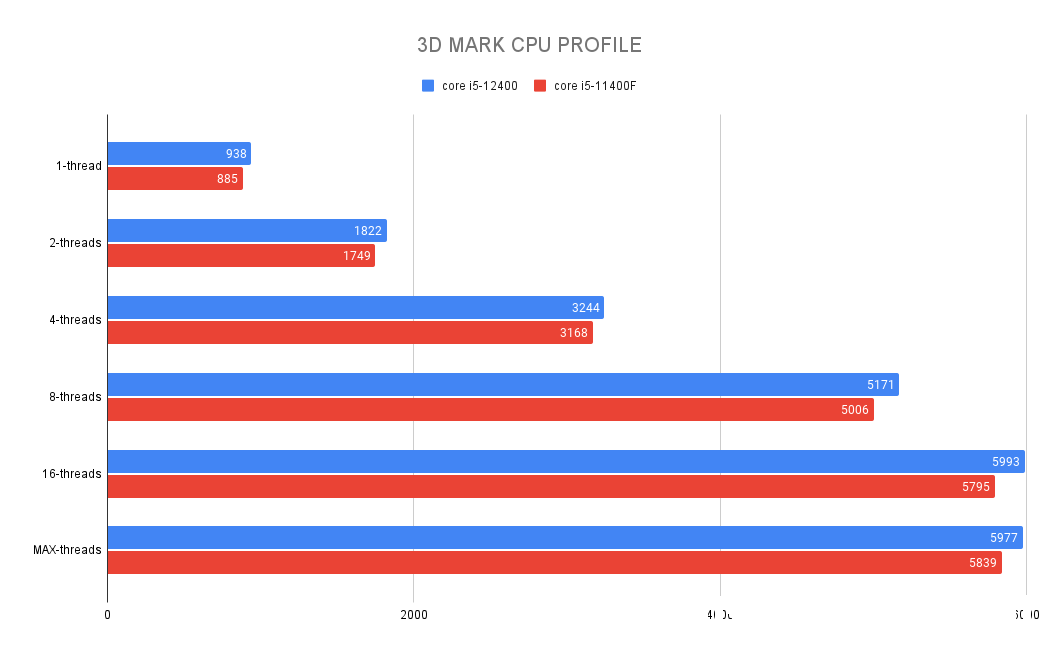 3D MARK CPU PROFILE