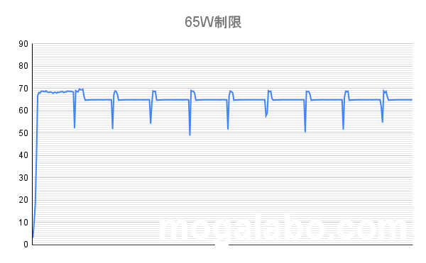 PL65W時(CPUの消費電力)