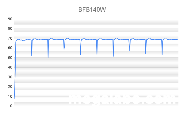 BFB140W時(CPUの消費電力)