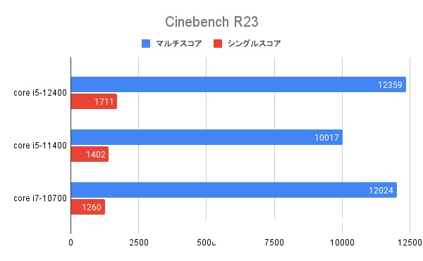core i5-12400（CinebenchR23）