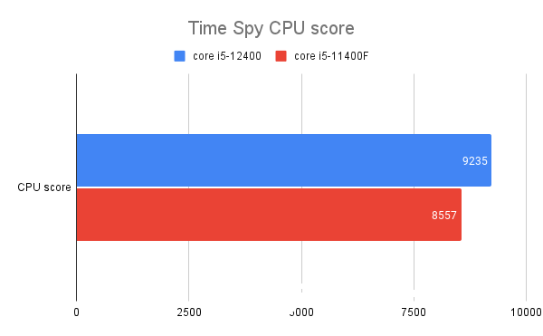 3D MARK Time Spy CPU score