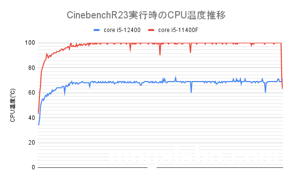 cinebench R23実行時のCPU温度推移
