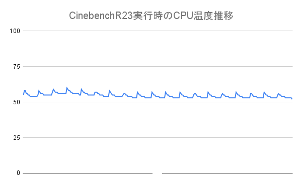 Cinebench R23実行時のCPU温度の推移