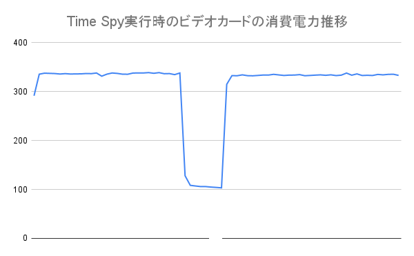 Time Spy実行時のビデオカード(RTX3080)の消費電力推移