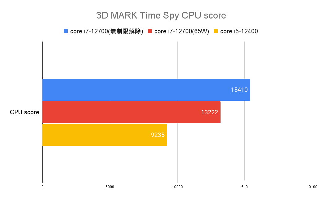 3D MARK Time Spy CPU score