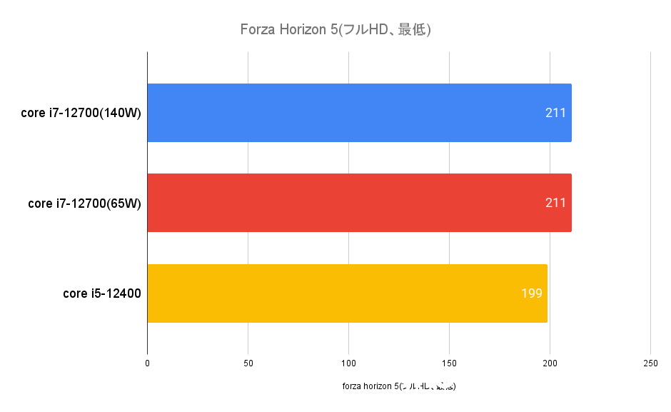 Forza Horizon 5(フルHD、最低)