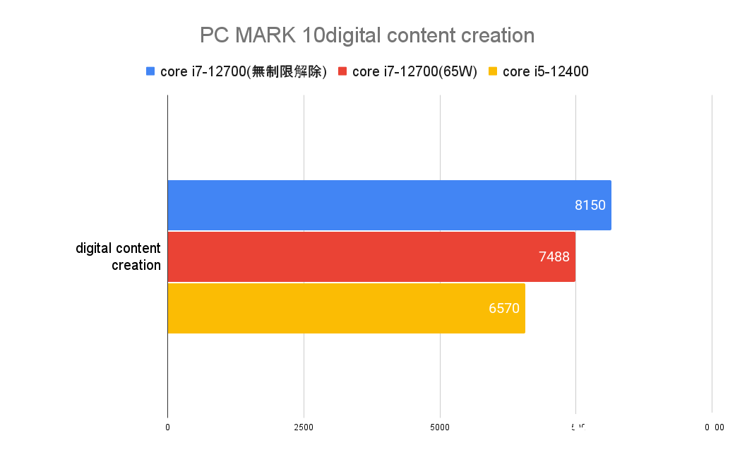 PC MARK 10 Extended(digital content creation)