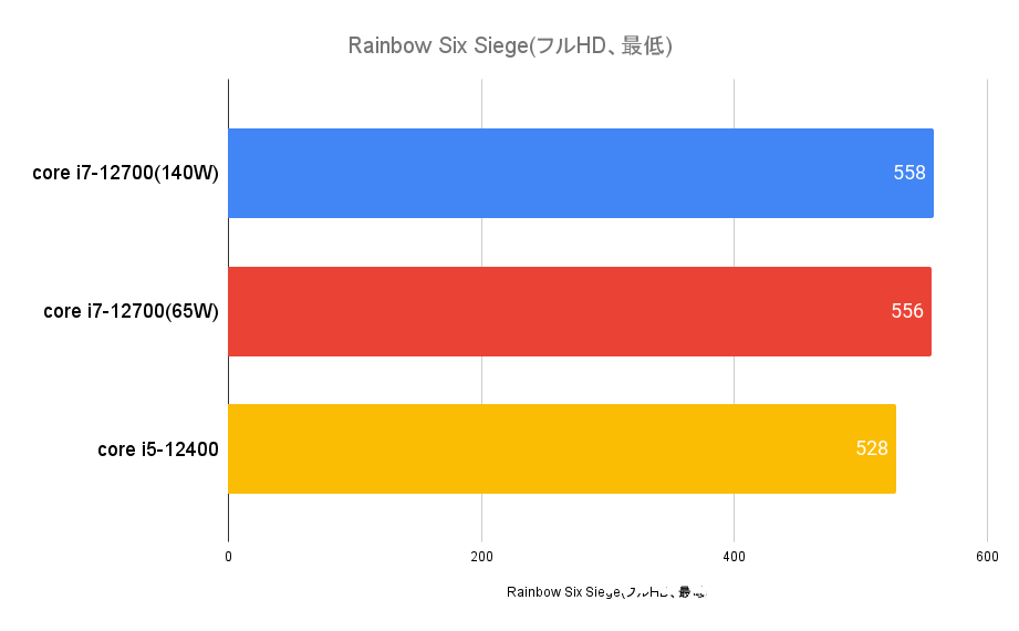 Rainbow Six Siege(フルHD、最低)