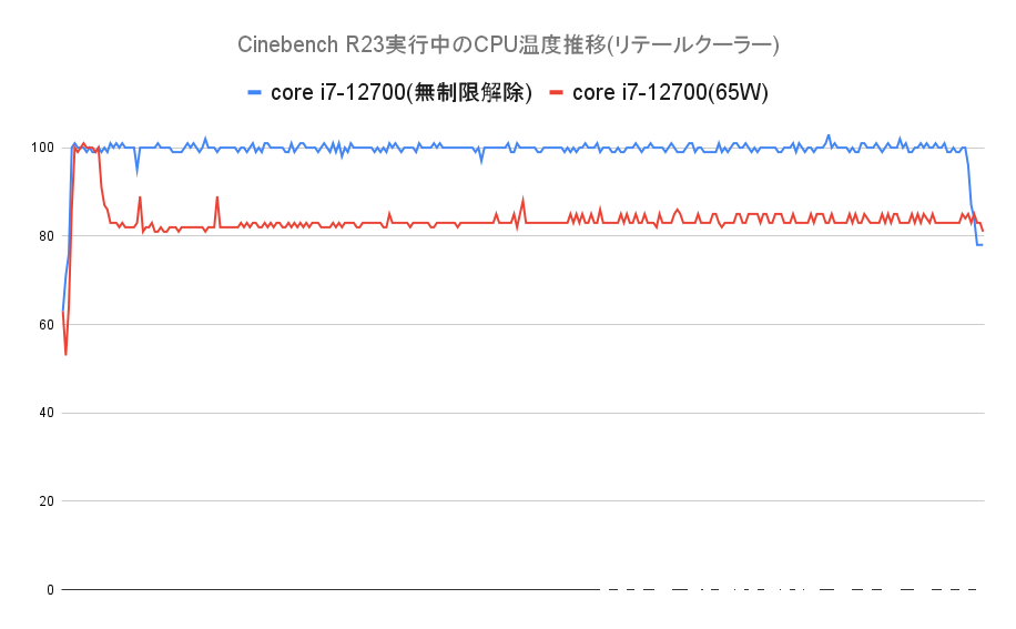 CinebenchR23実行中のCPU温度推移(リテールクーラー)