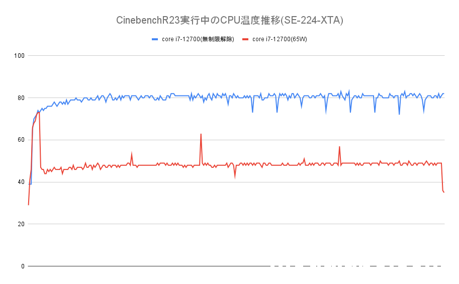 cinebenR23実行時のCPU温度