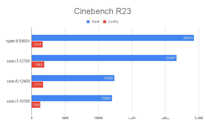 CPUの性能を他のCPUと比較