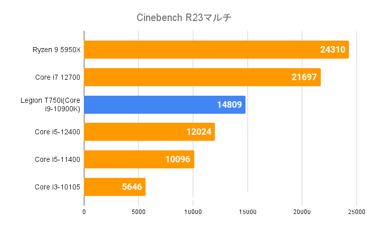 Cinebench R23マルチ
