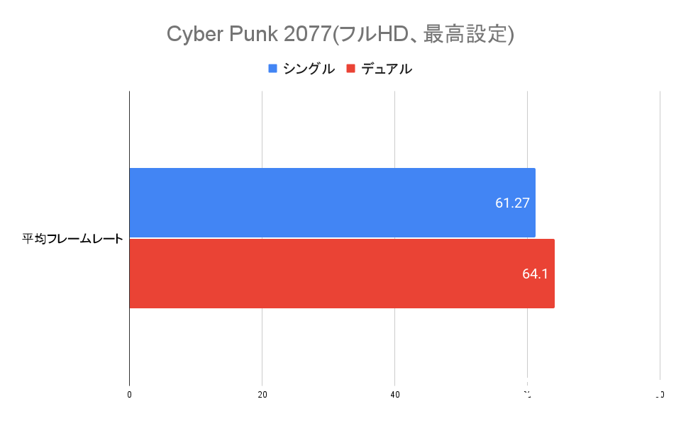 Cyber Punk 2077ベンチマーク