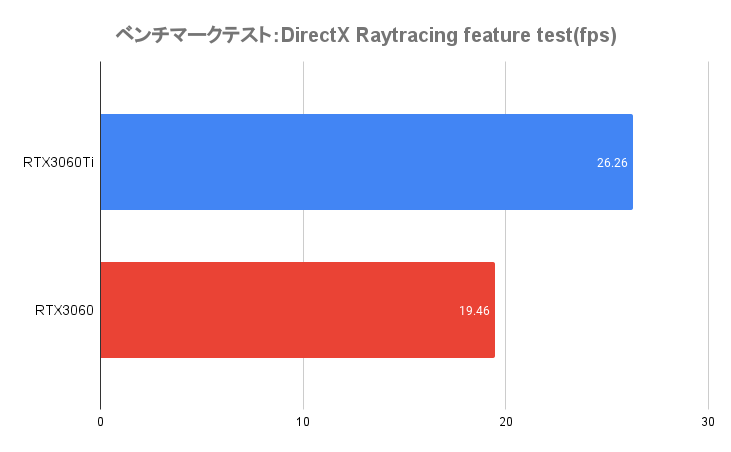 DirectX Raytracing feature test