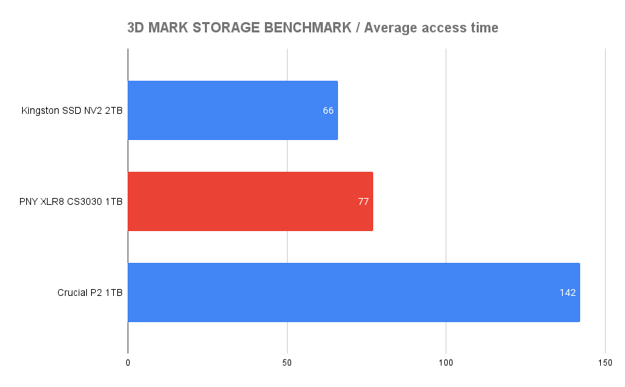 3D MARK STORAGE BENCHMARK(Average access timeを比較)