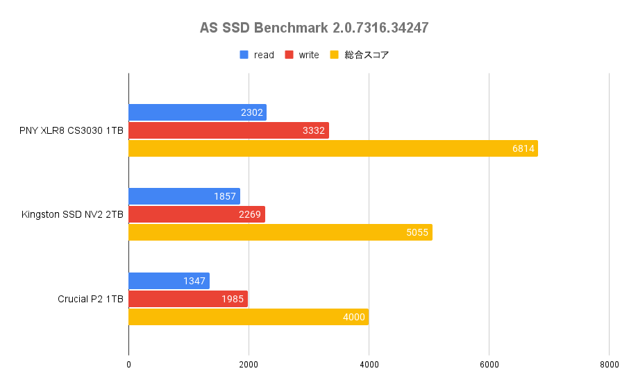 AS SSD Benchmark 2.0.7316.34247を比較