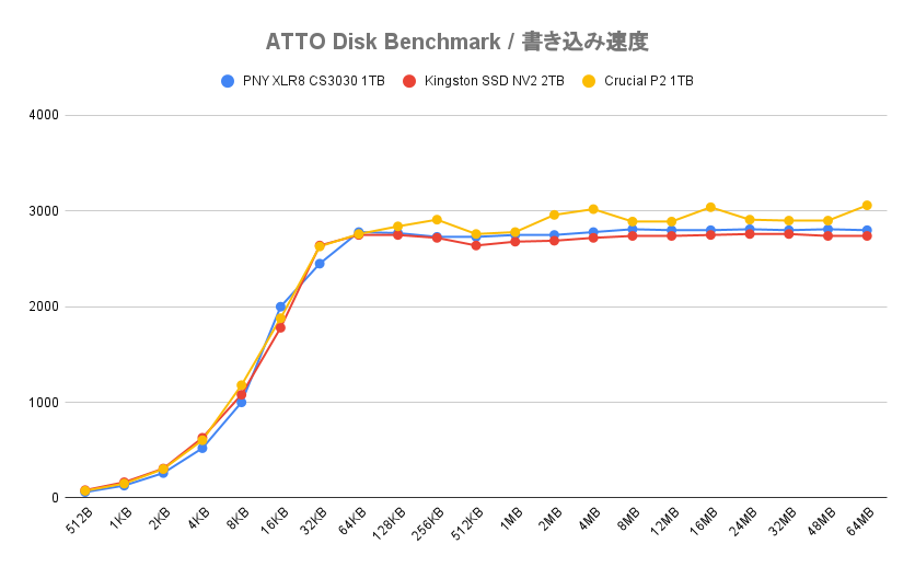 ATTO Disk Benchmark(書き込み速度を比較)