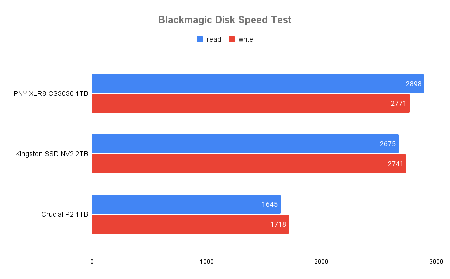 Blackmagic Disk Speed Testを比較