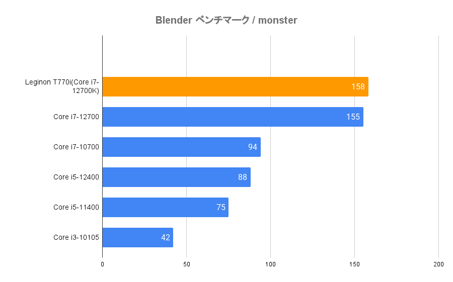 Blender ベンチマーク(monster)