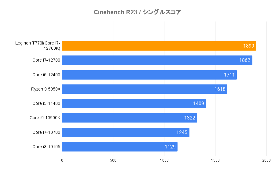 Cinebench R23 シングルスコアを比較