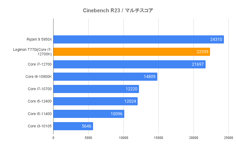 Cinebench R23 マルチスコアを比較