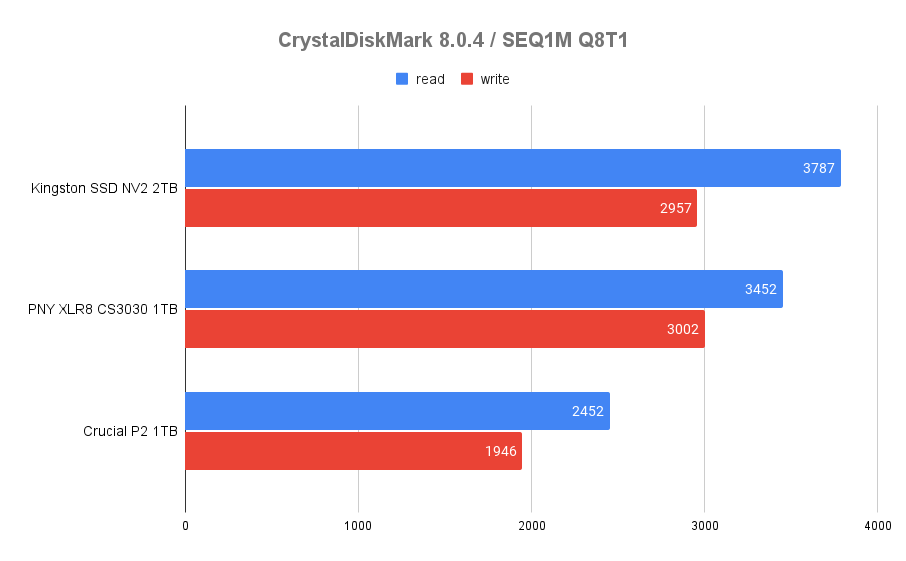 CrystalDiskMark(シーケンシャルリード、シーケンシャルライトを比較)