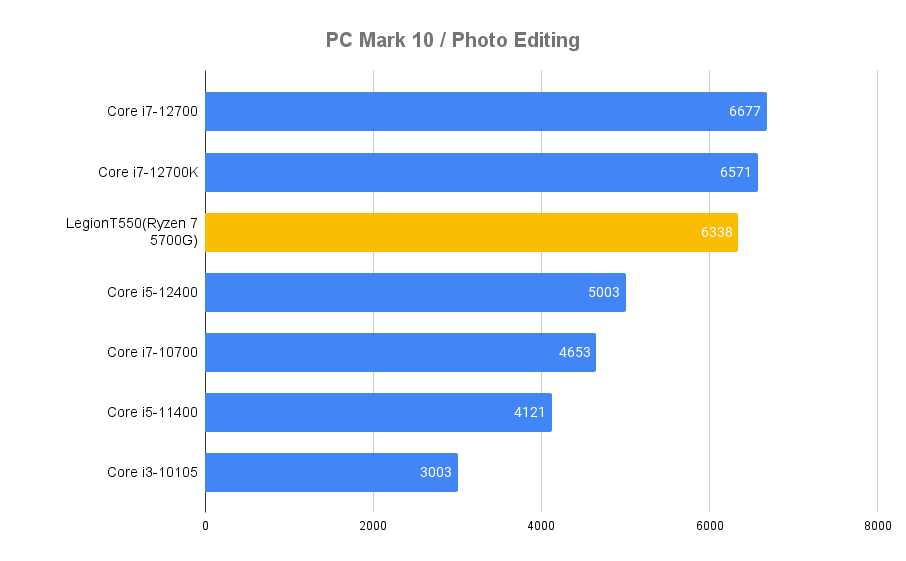 PC Mark 10(Photo Editing)