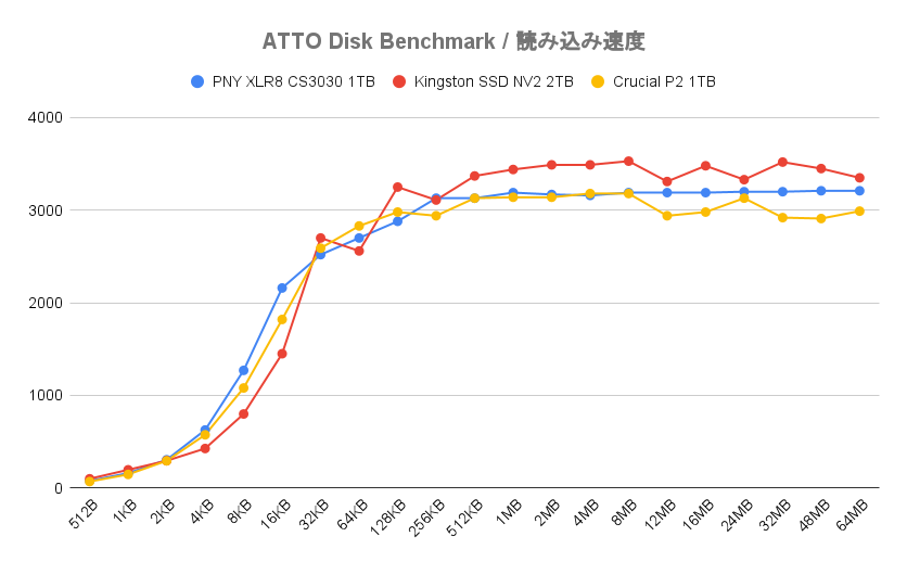 ATTO Disk Benchmark(読み込み速度を比較)