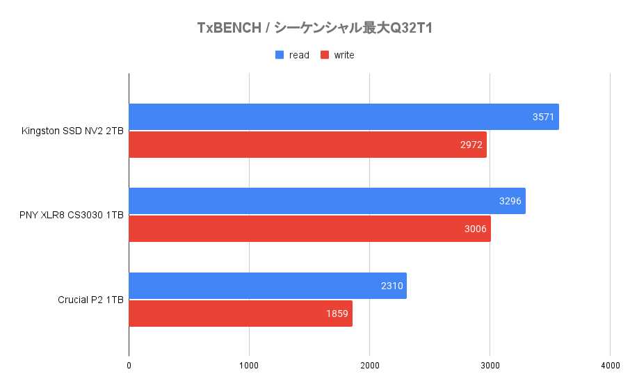 TxBENCH(シーケンシャルリード、シーケンシャルライトを比較)