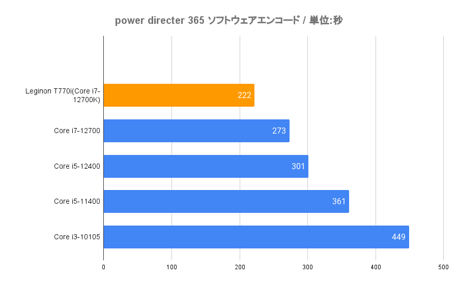 power directer 365-ソフトウェアエンコード