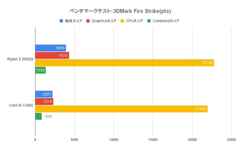 ryzen5 5600gのfirestrike