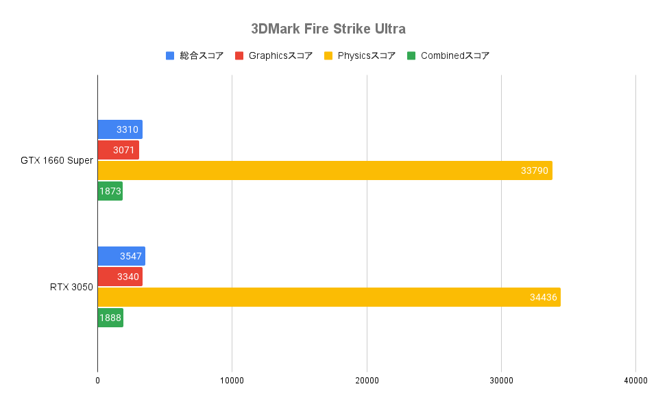 3DMark Fire Strike Ultra
