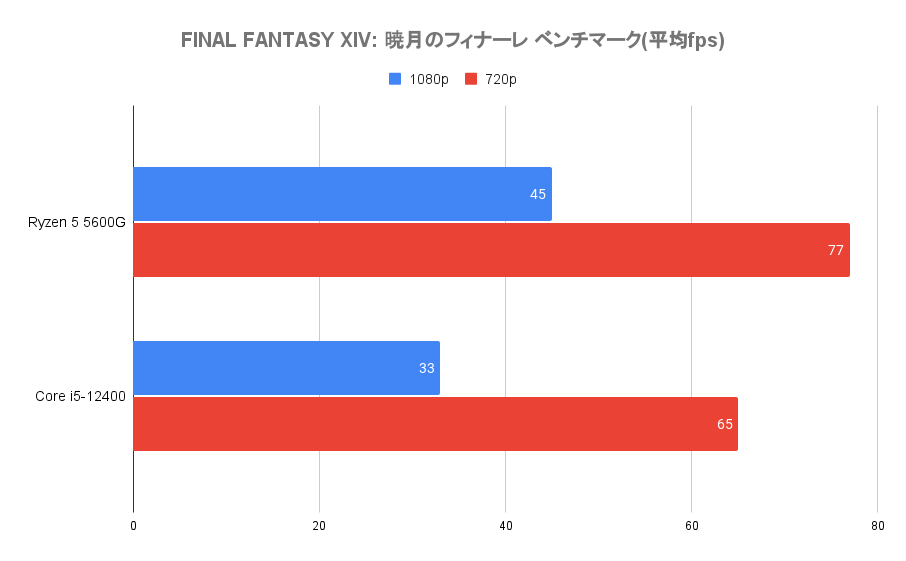 FINAL FANTASY XIV: 暁月のフィナーレ ベンチマーク(平均fps)