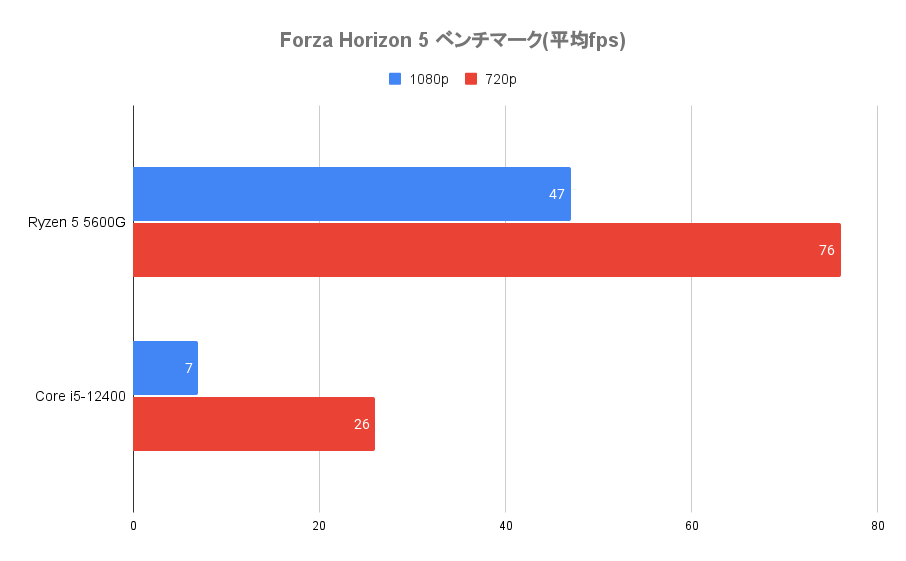 Forza Horizon 5 ベンチマーク