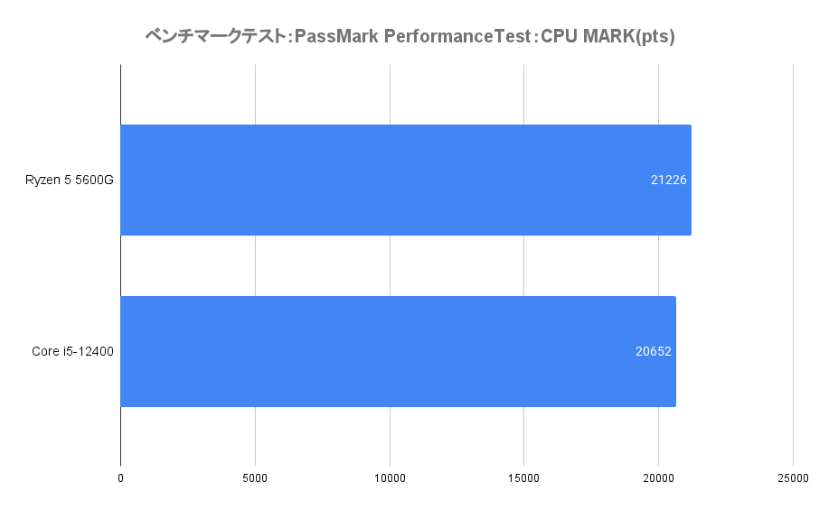 PassMark PerformanceTest：CPU MARK
