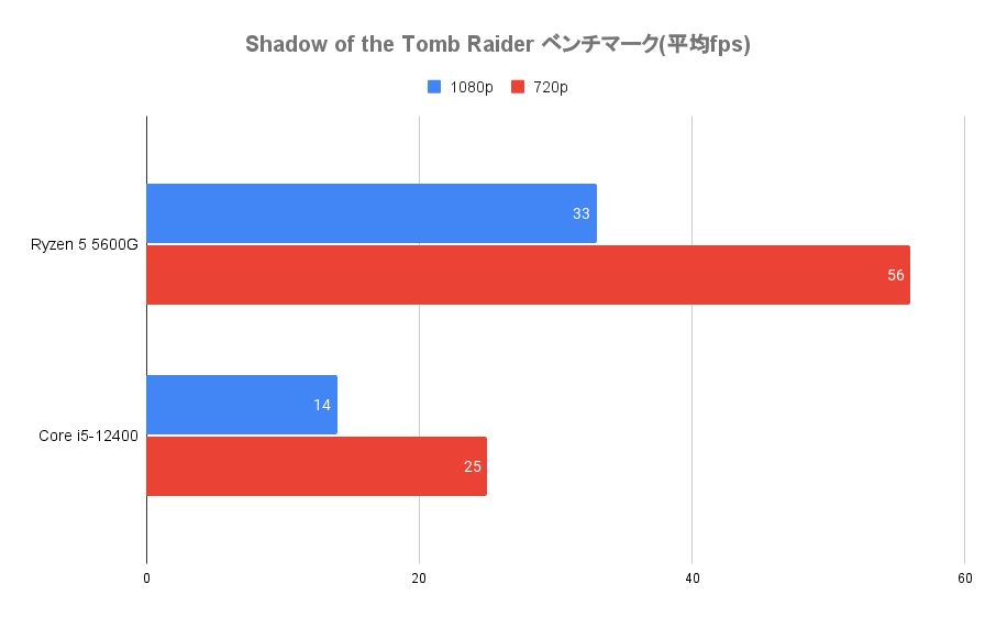 Shadow of the Tomb Raider ベンチマーク