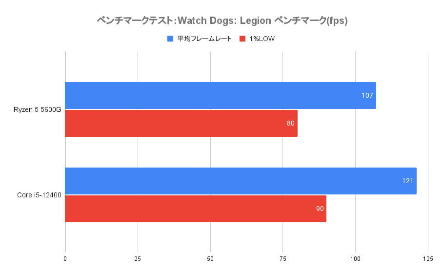 Watch Dogs: Legion ベンチマーク