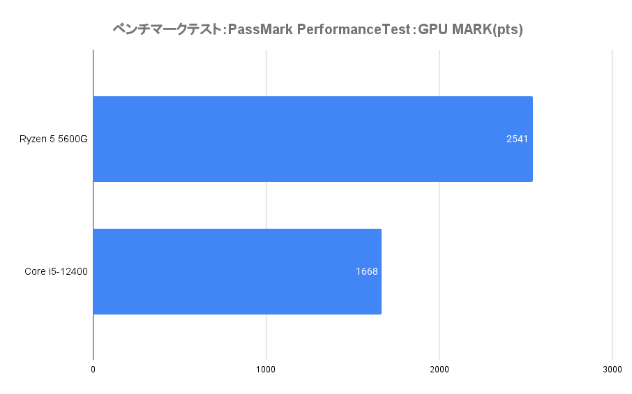 PassMark PerformanceTest：GPU MARK