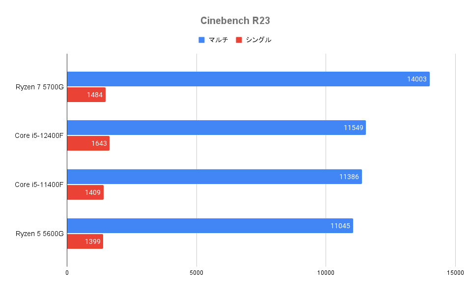 Cinebench R23の比較