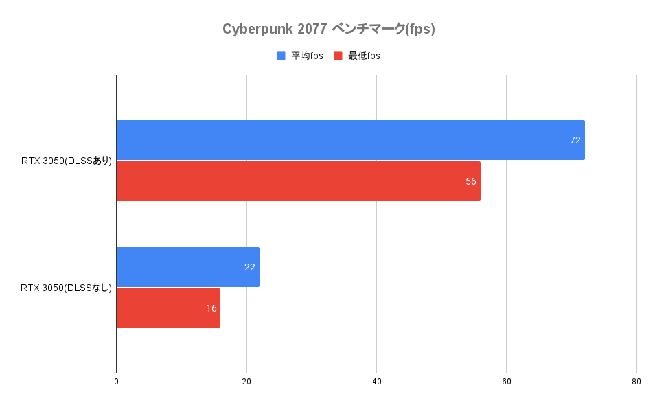 Cyberpunk 2077ベンチマーク(DLSS)