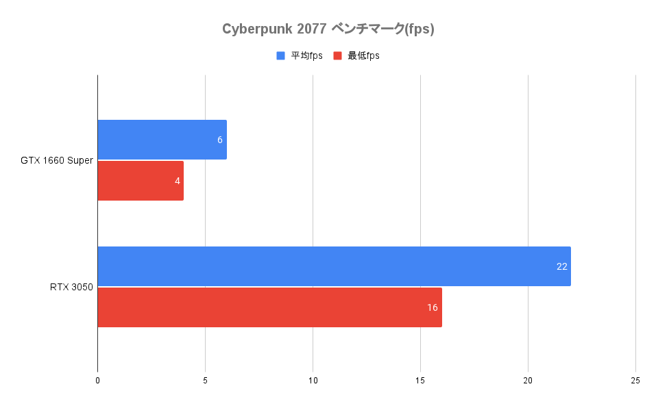 Cyberpunk 2077ベンチマーク(レイトレーシング)