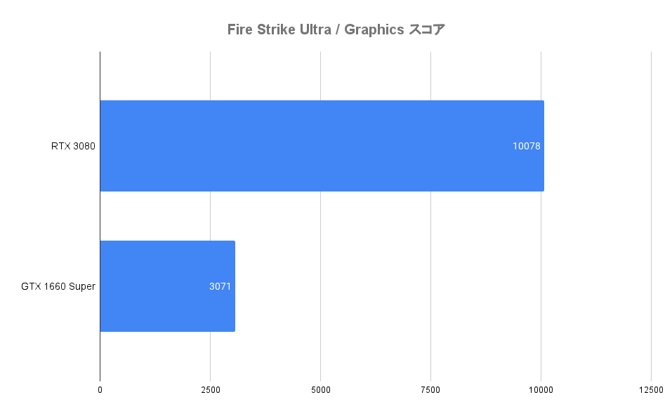 Fire Strike UltraのGraphicsスコア